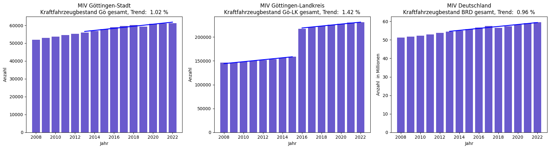 KFZ-Bestand Gö Stadt LK BRD