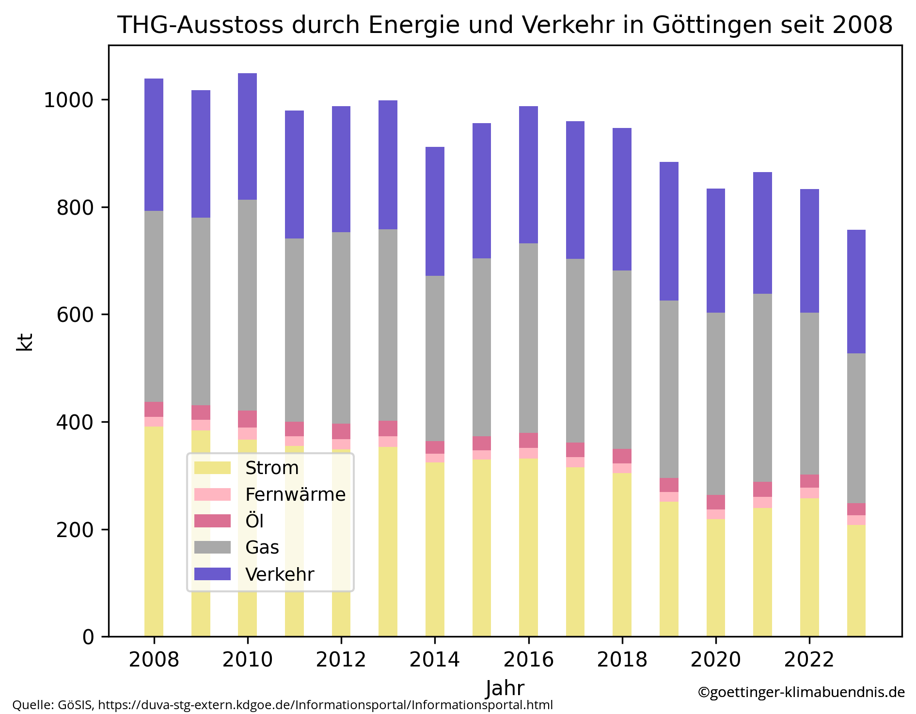 THG-Emissionen in Göttingen