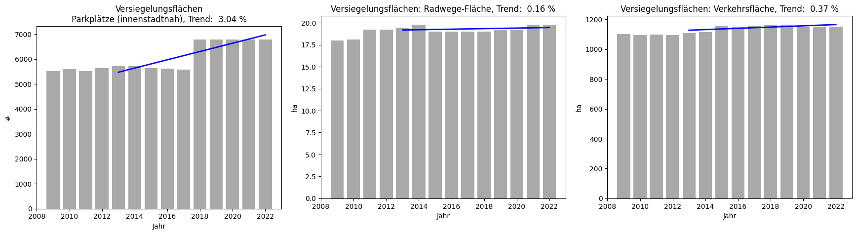 Verkehrsflächen, Radwege und Parkplätze